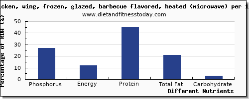 chart to show highest phosphorus in chicken wings per 100g